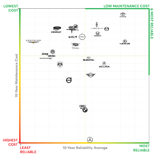 most reliable and cheapest car costs chart